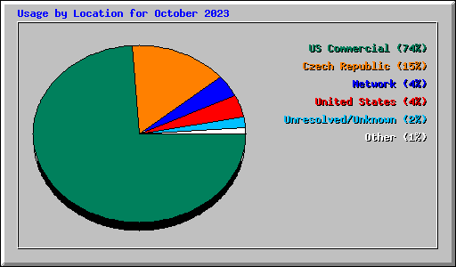 Usage by Location for October 2023