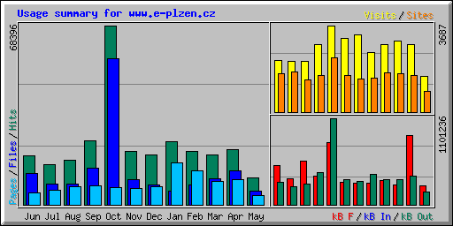 Usage summary for www.e-plzen.cz