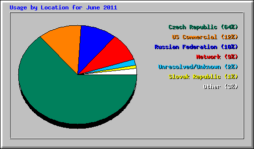 Usage by Location for June 2011