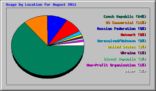 Usage by Location for August 2011