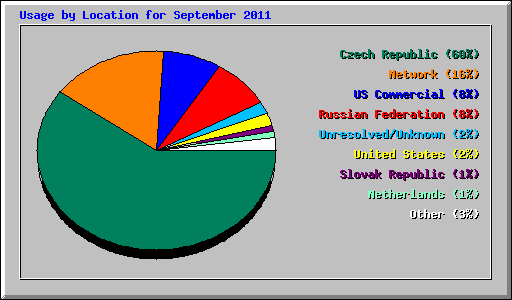Usage by Location for September 2011