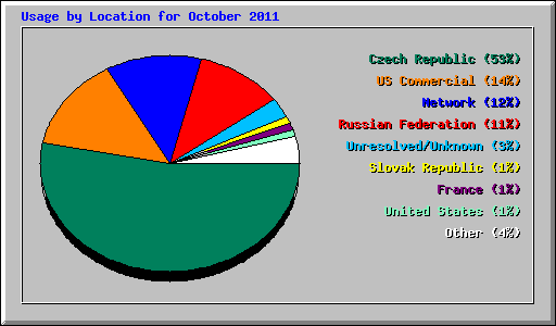 Usage by Location for October 2011