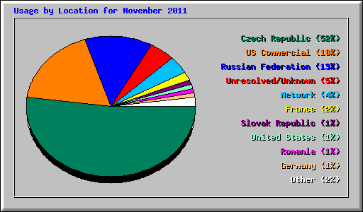 Usage by Location for November 2011