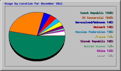 Usage by Location for December 2011