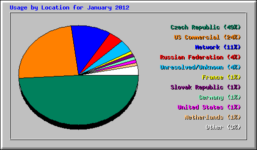 Usage by Location for January 2012