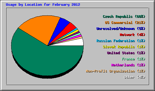 Usage by Location for February 2012