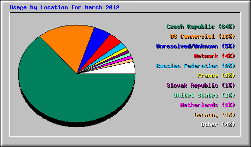 Usage by Location for March 2012