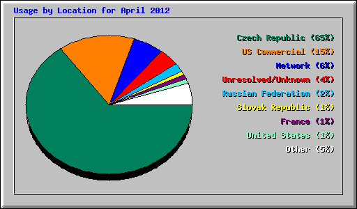 Usage by Location for April 2012