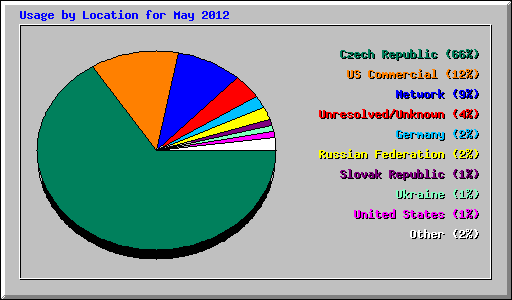 Usage by Location for May 2012