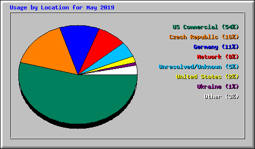 Usage by Location for May 2019