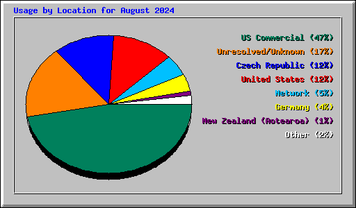 Usage by Location for August 2024