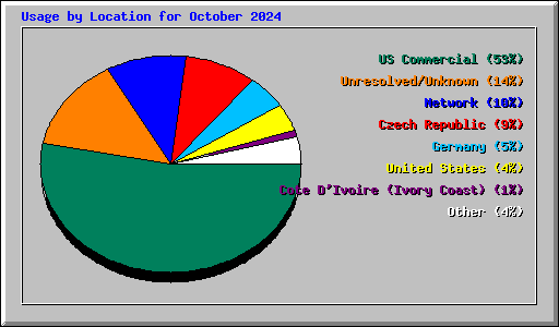 Usage by Location for October 2024