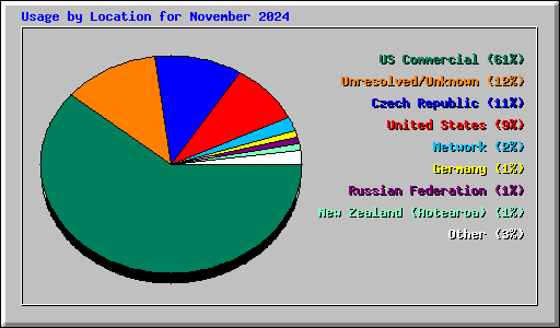 Usage by Location for November 2024
