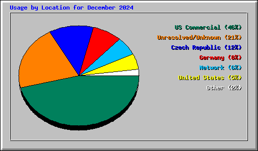 Usage by Location for December 2024