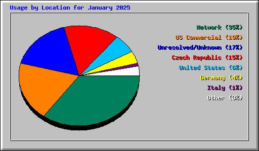Usage by Location for January 2025