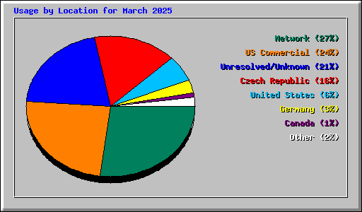 Usage by Location for March 2025