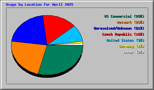 Usage by Location for April 2025