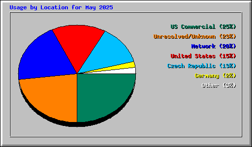 Usage by Location for May 2025