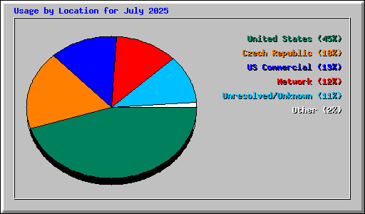 Usage by Location for July 2025