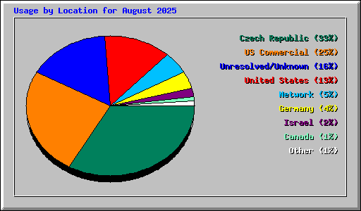 Usage by Location for August 2025