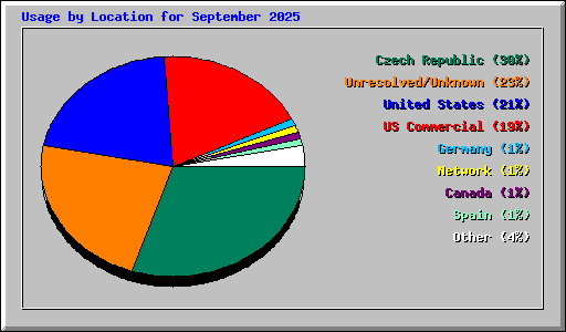 Usage by Location for September 2025
