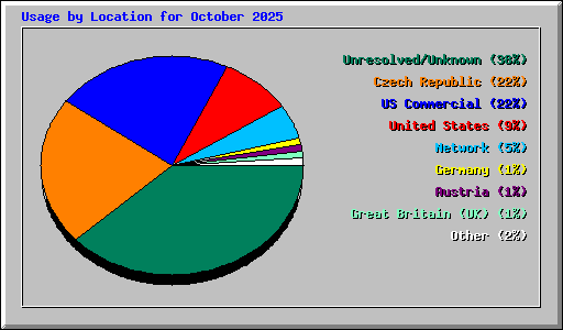 Usage by Location for October 2025