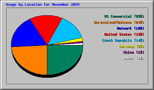 Usage by Location for November 2025
