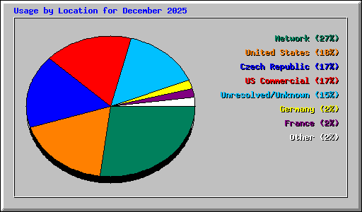 Usage by Location for December 2025