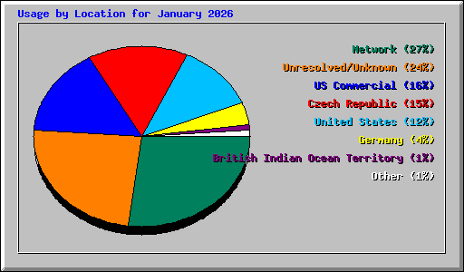 Usage by Location for January 2026