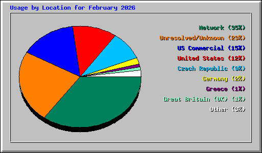 Usage by Location for February 2026