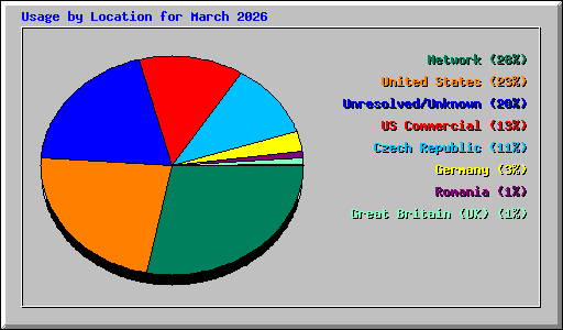 Usage by Location for March 2026