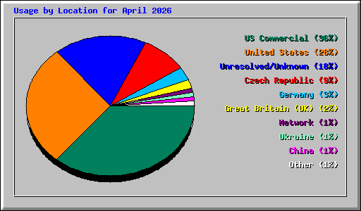 Usage by Location for April 2026