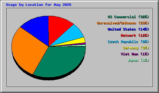 Usage by Location for May 2026