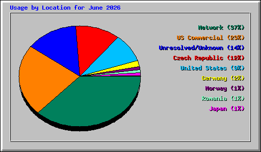 Usage by Location for June 2026