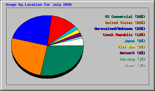 Usage by Location for July 2026