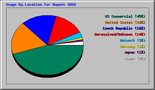 Usage by Location for August 2026