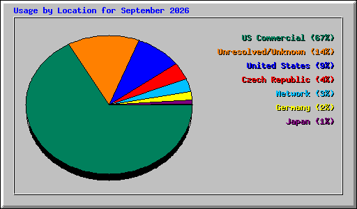 Usage by Location for September 2026