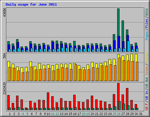 Daily usage for June 2011