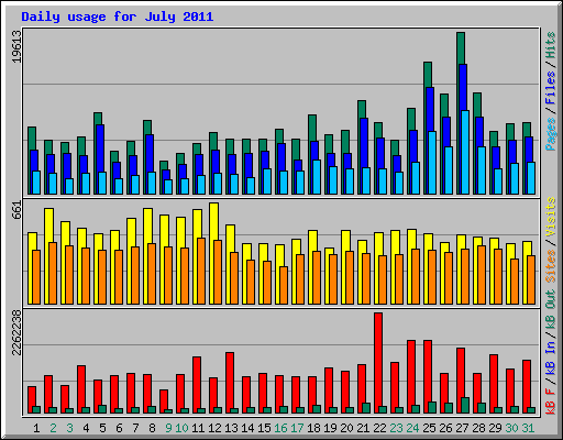 Daily usage for July 2011