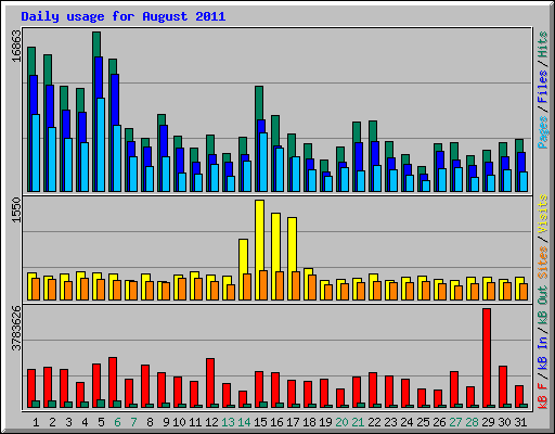Daily usage for August 2011