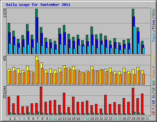 Daily usage for September 2011