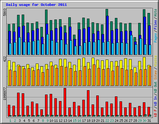 Daily usage for October 2011