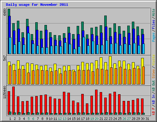Daily usage for November 2011