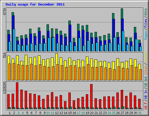 Daily usage for December 2011