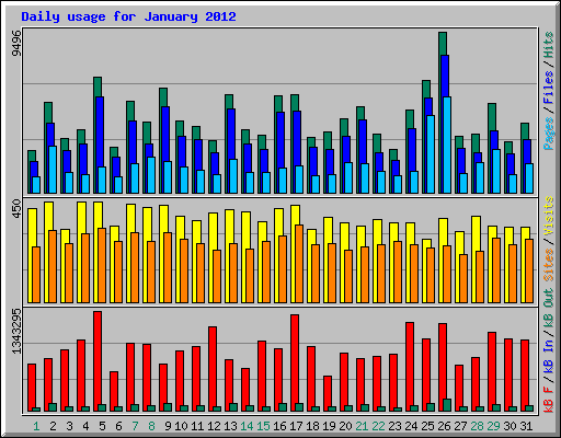 Daily usage for January 2012