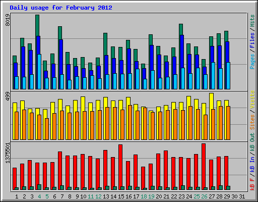 Daily usage for February 2012