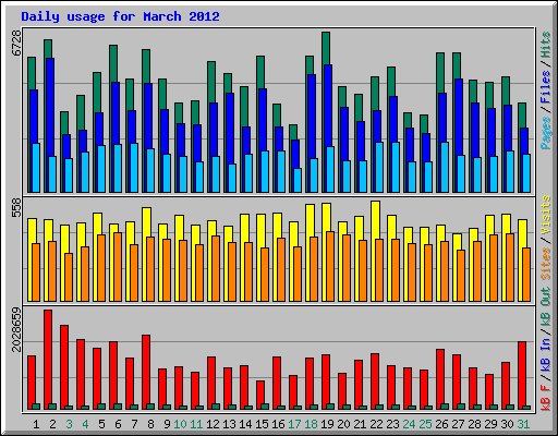 Daily usage for March 2012