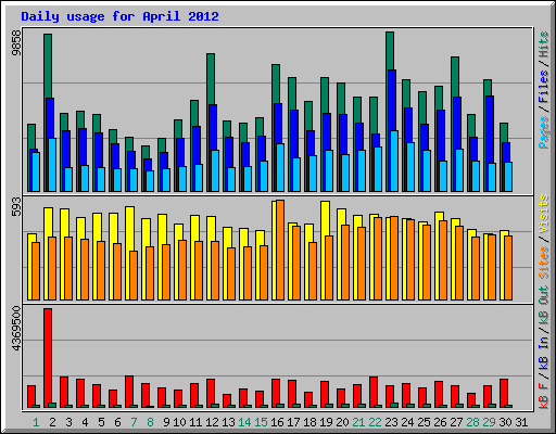 Daily usage for April 2012