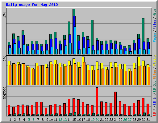 Daily usage for May 2012