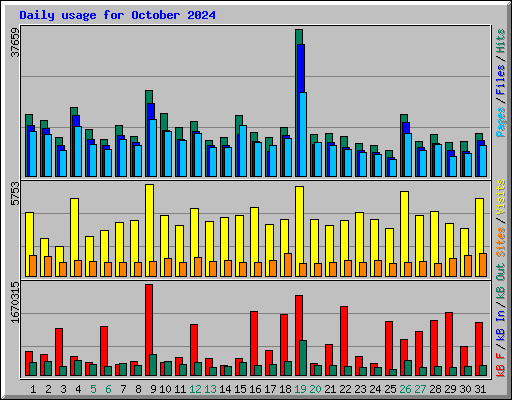 Daily usage for October 2024
